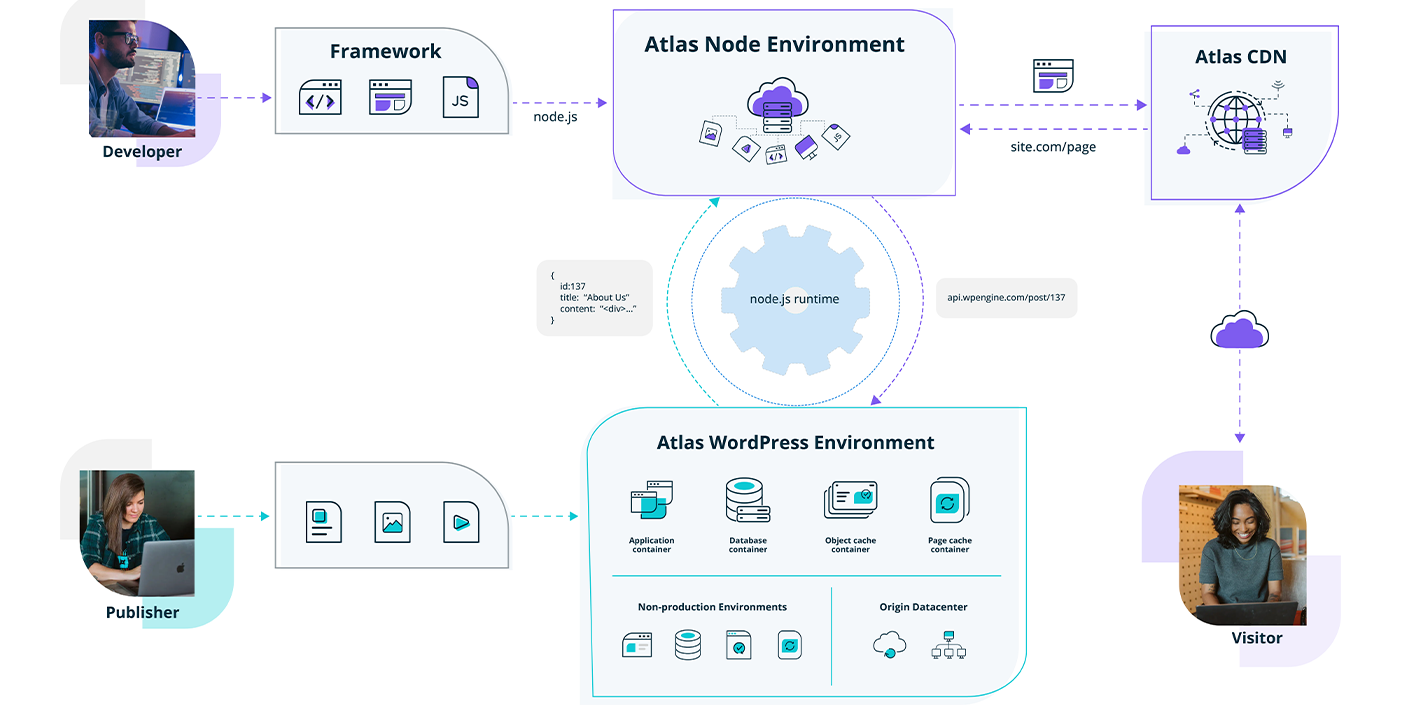 WP Engine Atlas: Headless WordPress